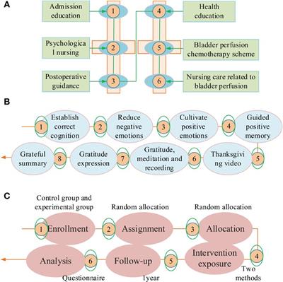 The clinical effect of gratitude extension-construction theory nursing program on bladder cancer patients with fear of cancer recurrence